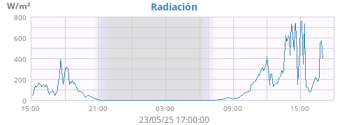 dayradiation