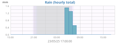 dayrain
