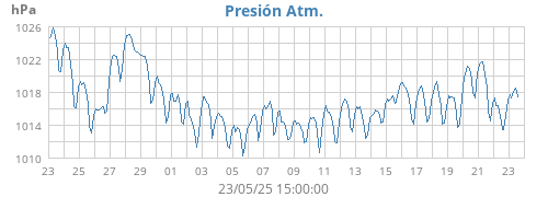 monthbarometer