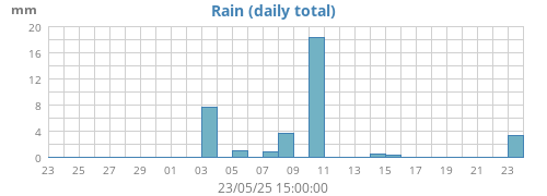 monthrain