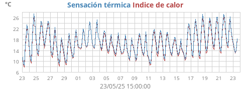 monthtempfeel