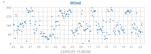 monthwinddir