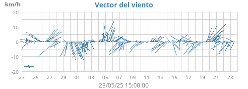 monthwindvec