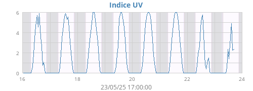 weekUV