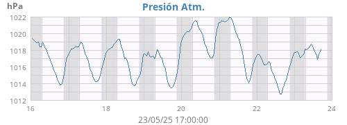 weekbarometer