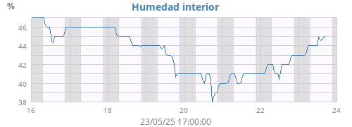 weekhumin