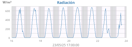 weekradiation