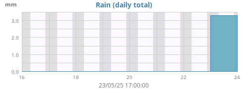 weekrain