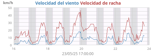 weekwind