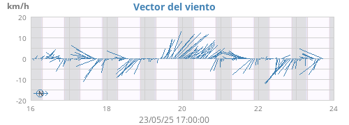 weekwindvec
