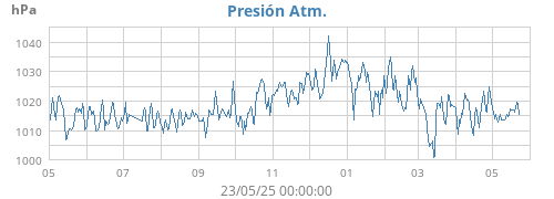 yearbarometer