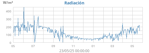 yearradiation