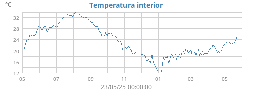 yeartempin