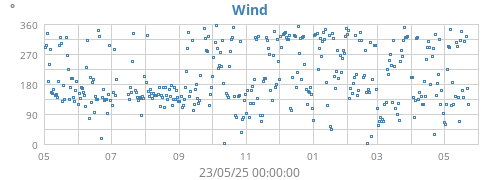 yearwinddir