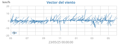 yearwindvec